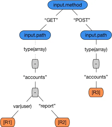 Trie structure built from the example rule set