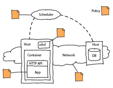 Diagram showing where policy decisions occur across a Scheduler, Host, Container, App, sshd, Network, and DB