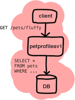 Client sends GET /pets/fluffy to petprofilesv1, which queries the DB