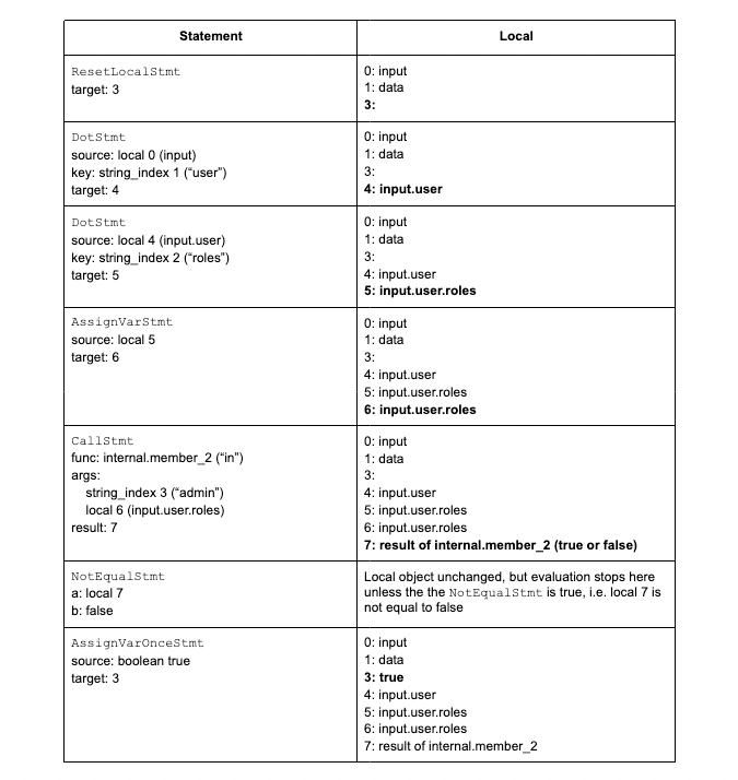 Evaluation plan statements and local state