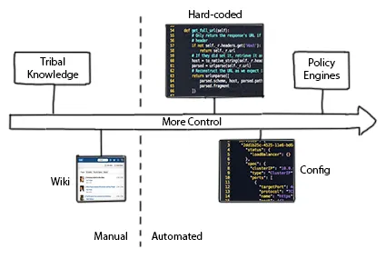 Diagram of the policy maturity spectrum from tribal knowledge and wiki to hard-coded, config, and policy engines