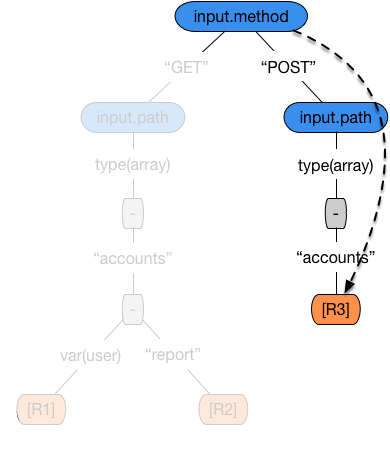 Trie traversal handling composites, vars, and undefined values