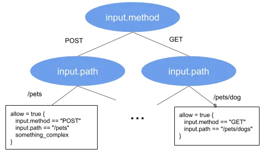 Rules are represented in memory for fast evaluation