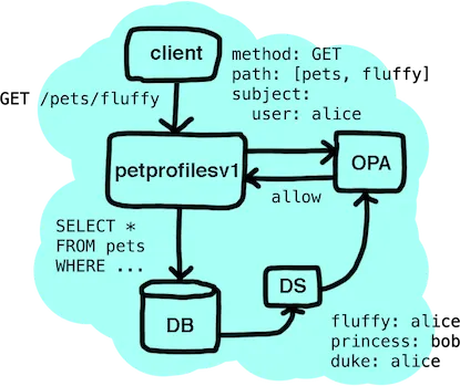 A DS component feeds pet-veterinarian mappings into the DB, which OPA and petprofilesv1 use to make the allow decision